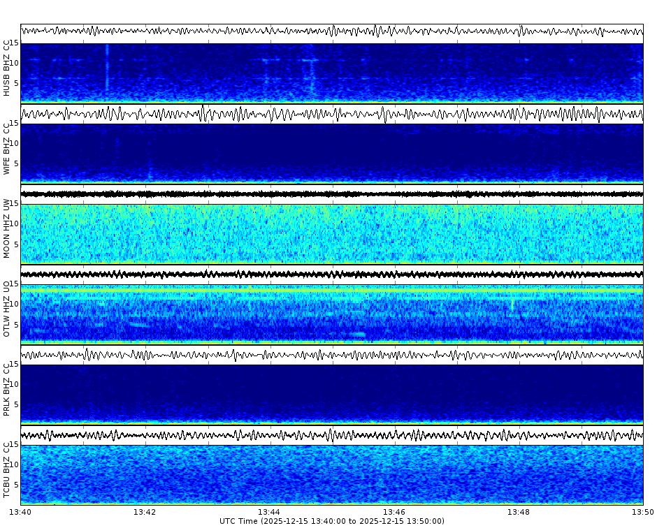 Spectrogram for Three Sisters at 2025/12/15 13:50 GMT+0