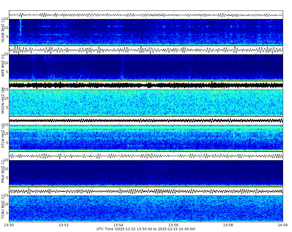 Spectrogram for Three Sisters at 2025/12/15 14:00 GMT+0