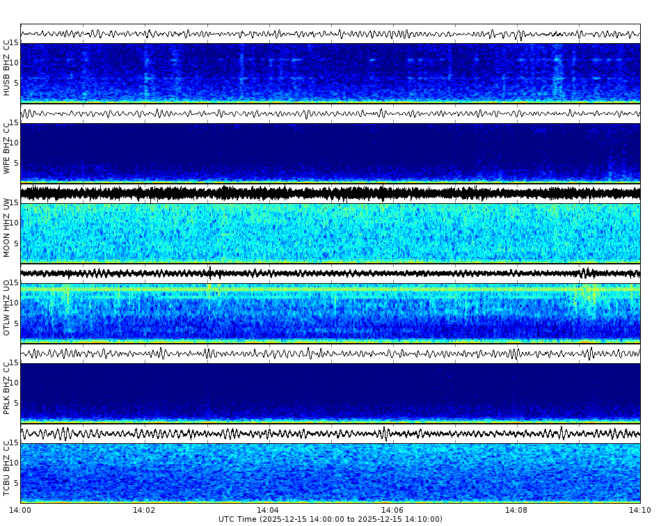 Spectrogram for Three Sisters at 2025/12/15 14:10 GMT+0