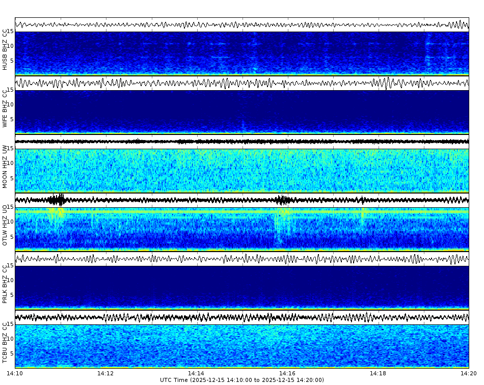 Spectrogram for Three Sisters at 2025/12/15 14:20 GMT+0
