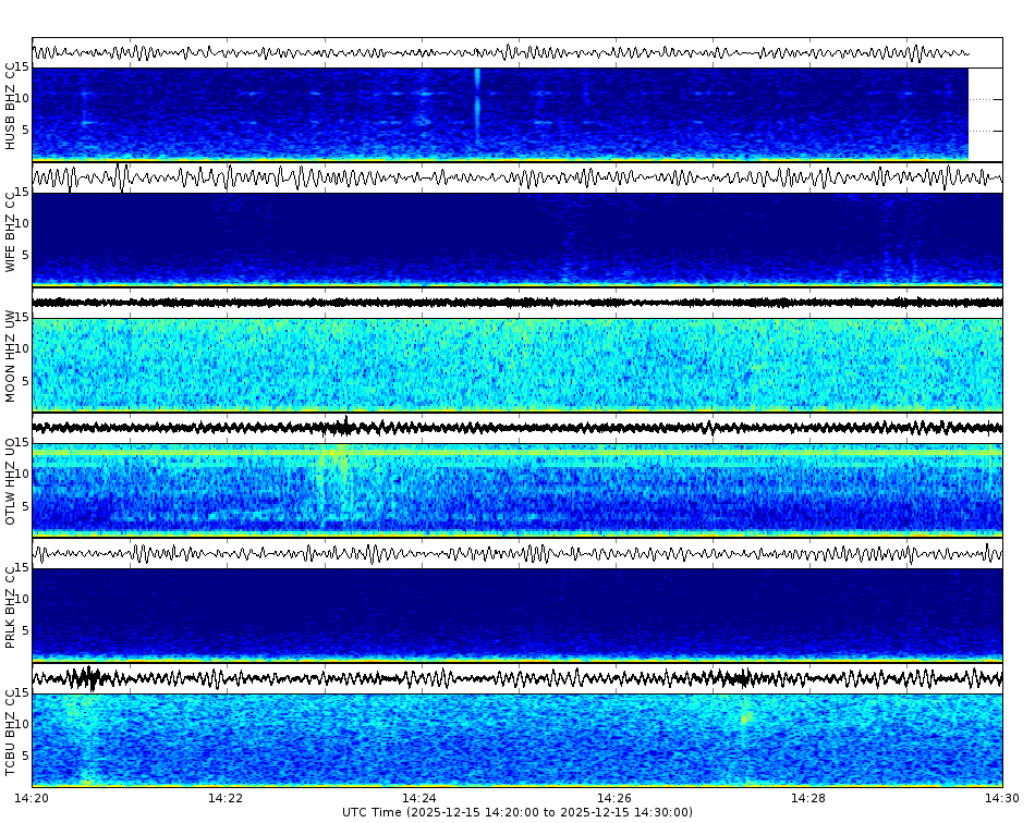 Spectrogram for Three Sisters at 2025/12/15 14:30 GMT+0