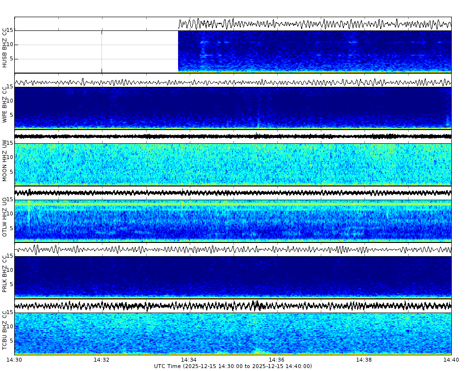 Spectrogram for Three Sisters at 2025/12/15 14:40 GMT+0