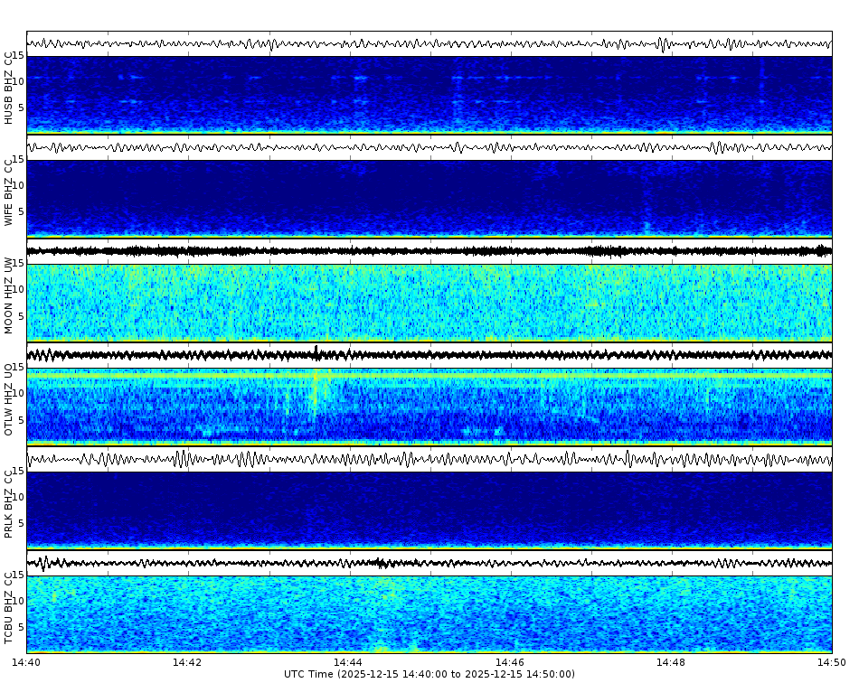 Spectrogram for Three Sisters at 2025/12/15 14:50 GMT+0