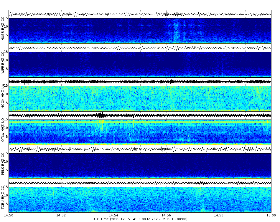 Spectrogram for Three Sisters at 2025/12/15 15:00 GMT+0