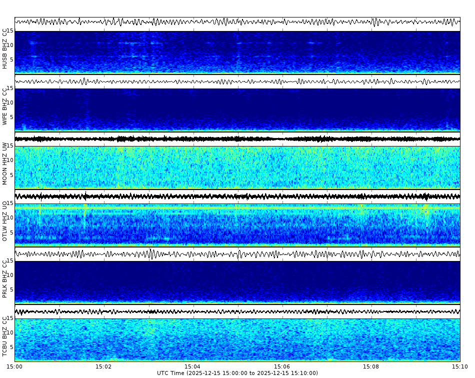 Spectrogram for Three Sisters at 2025/12/15 15:10 GMT+0
