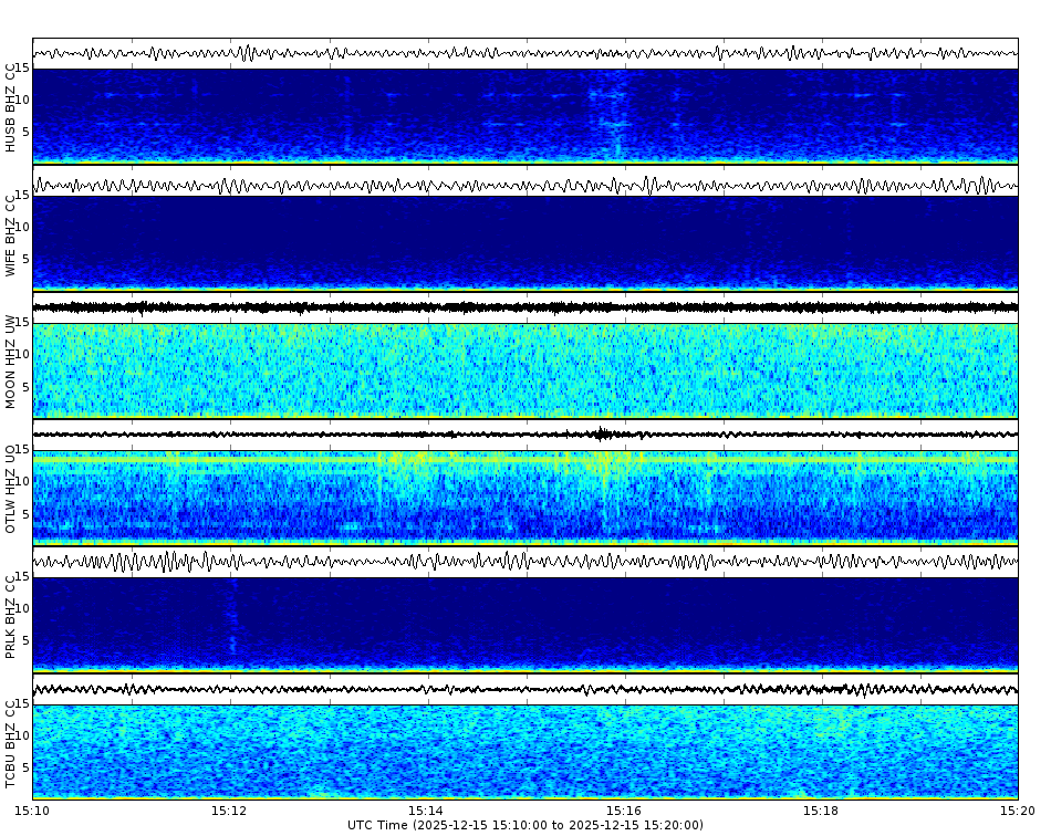 Spectrogram for Three Sisters at 2025/12/15 15:20 GMT+0