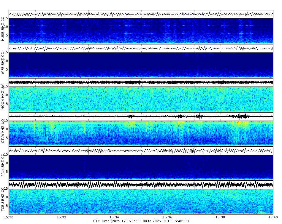 Spectrogram for Three Sisters at 2025/12/15 15:40 GMT+0
