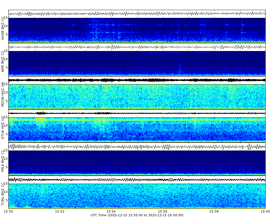 Spectrogram for Three Sisters at 2025/12/15 16:00 GMT+0