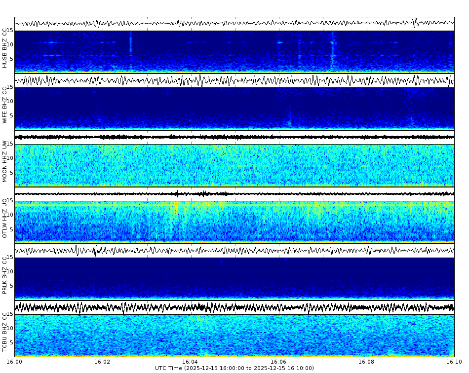 Spectrogram for Three Sisters at 2025/12/15 16:10 GMT+0