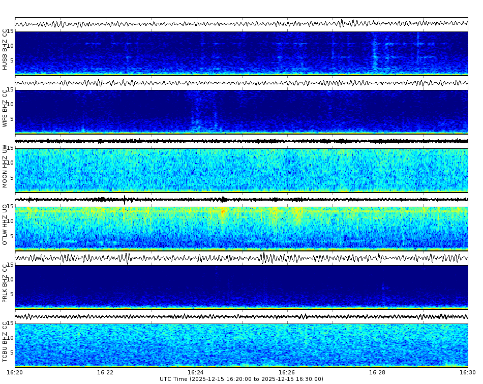 Spectrogram for Three Sisters at 2025/12/15 16:30 GMT+0