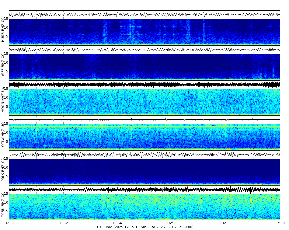Spectrogram for Three Sisters at 2025/12/15 17:00 GMT+0