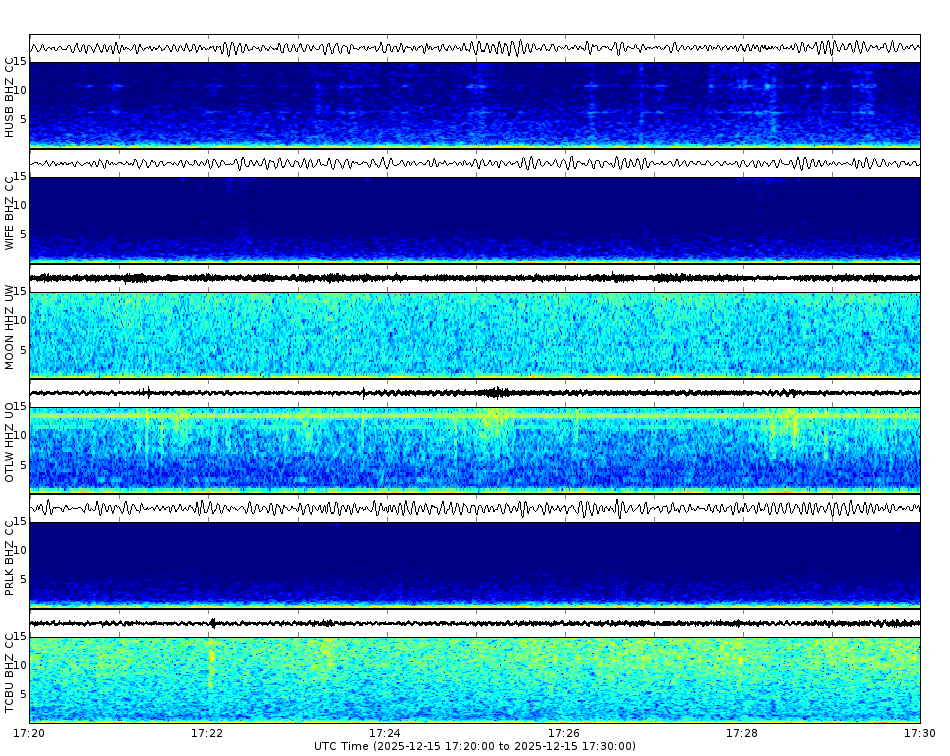 Spectrogram for Three Sisters at 2025/12/15 17:30 GMT+0