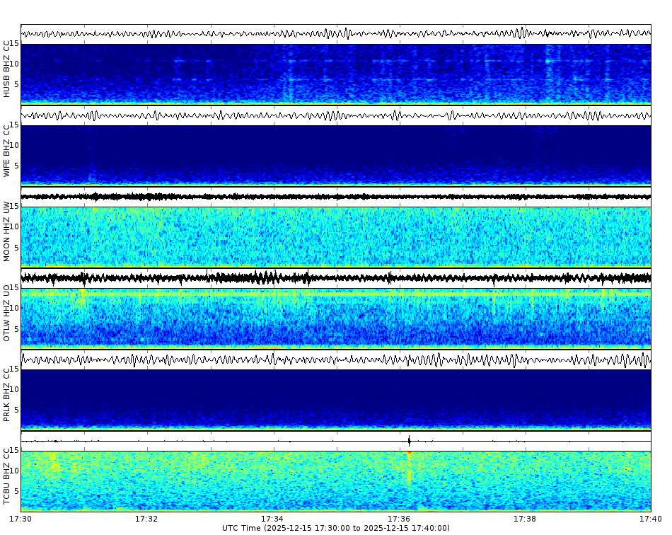 Spectrogram for Three Sisters at 2025/12/15 17:40 GMT+0