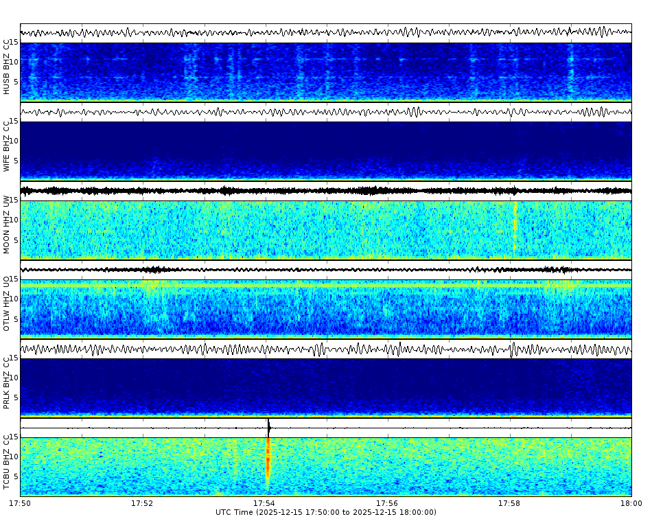 Spectrogram for Three Sisters at 2025/12/15 18:00 GMT+0