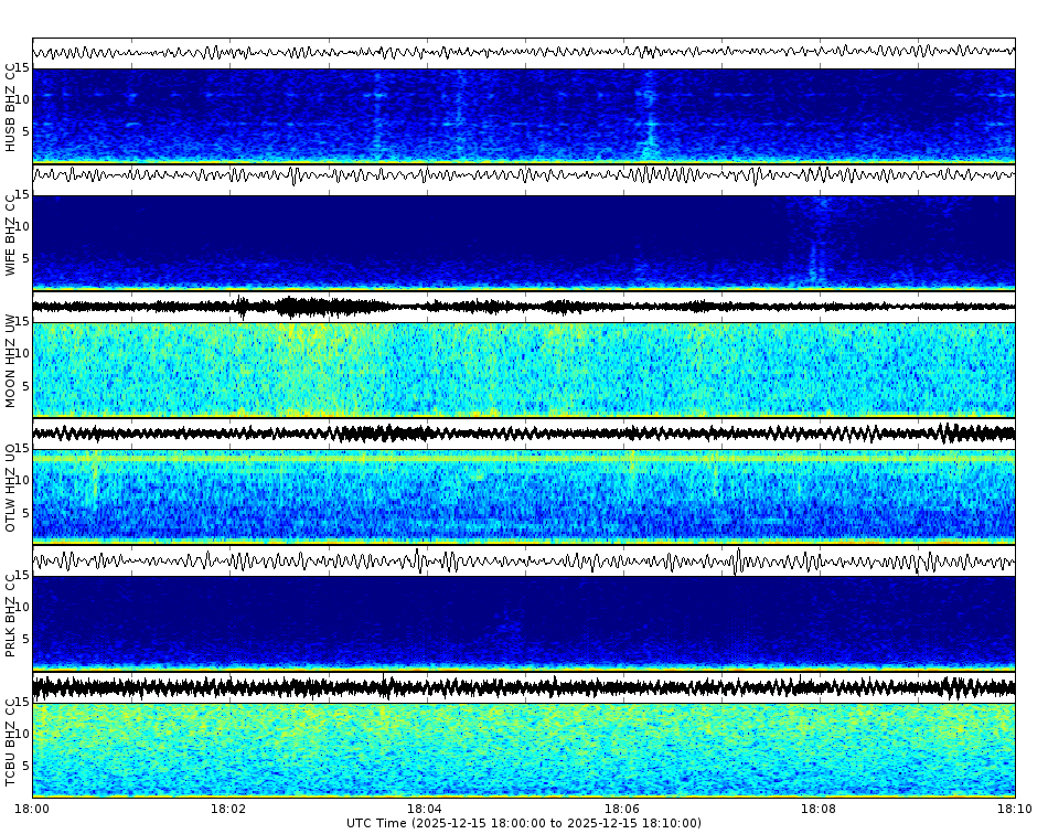 Spectrogram for Three Sisters at 2025/12/15 18:10 GMT+0