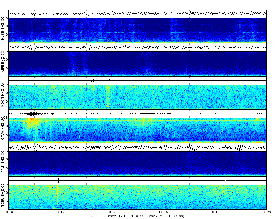 Spectrogram for Three Sisters at 2025/12/15 18:20 GMT+0