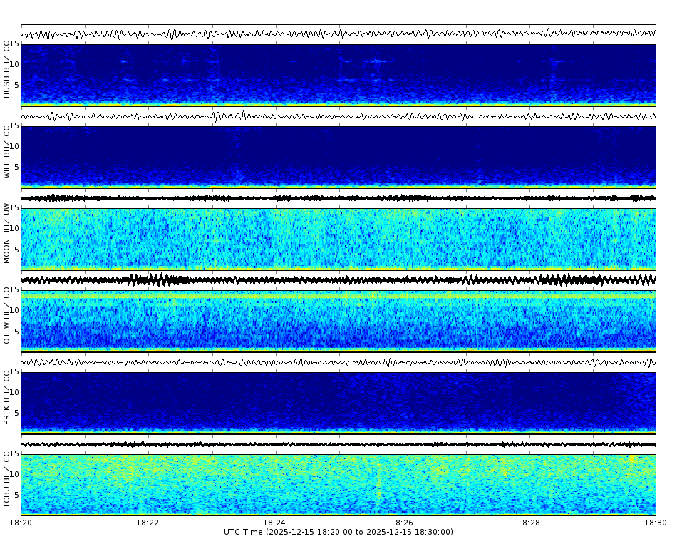 Spectrogram for Three Sisters at 2025/12/15 18:30 GMT+0