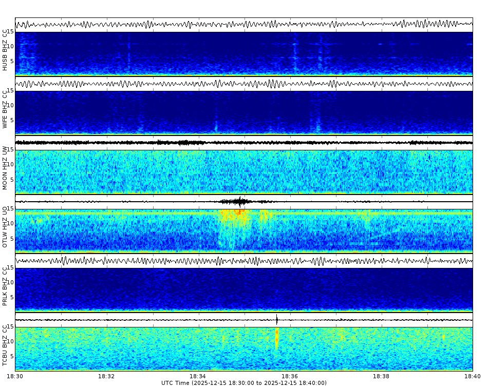 Spectrogram for Three Sisters at 2025/12/15 18:40 GMT+0