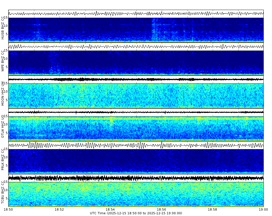 Spectrogram for Three Sisters at 2025/12/15 19:00 GMT+0