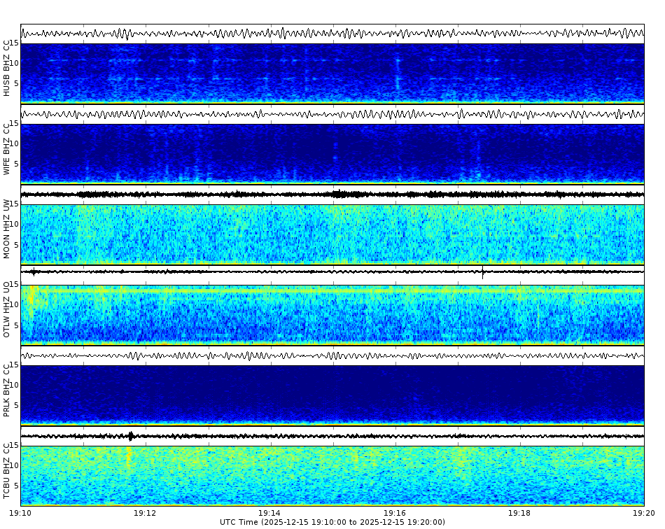 Spectrogram for Three Sisters at 2025/12/15 19:20 GMT+0