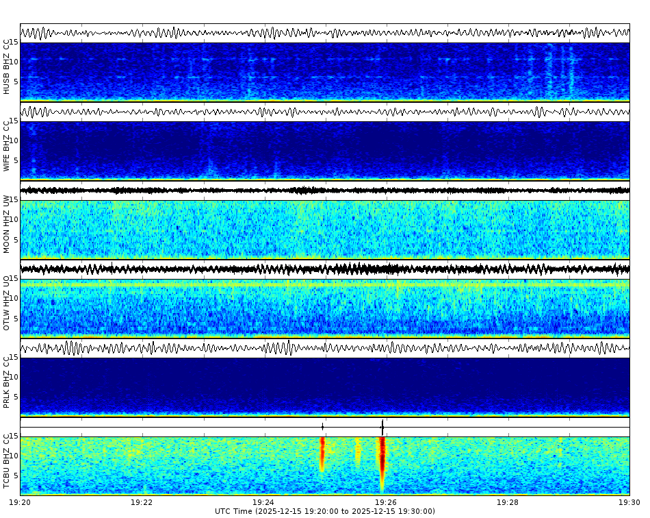 Spectrogram for Three Sisters at 2025/12/15 19:30 GMT+0