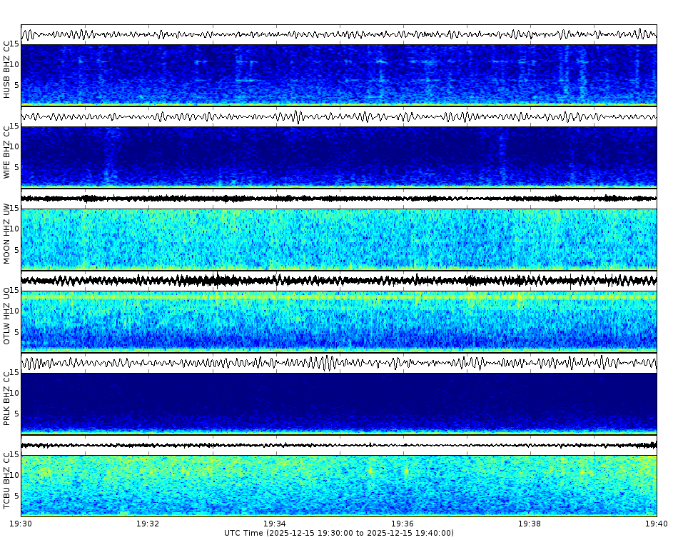 Spectrogram for Three Sisters at 2025/12/15 19:40 GMT+0