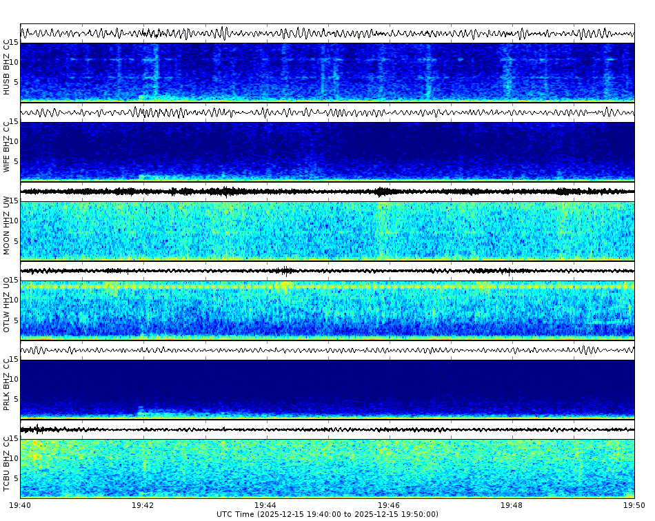 Spectrogram for Three Sisters at 2025/12/15 19:50 GMT+0