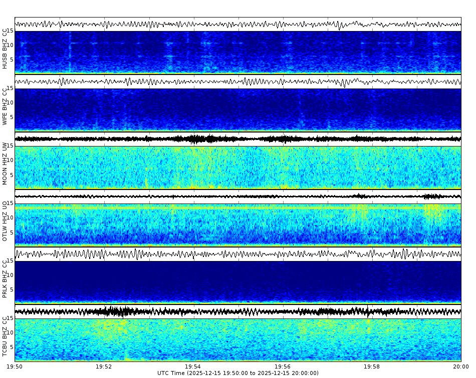 Spectrogram for Three Sisters at 2025/12/15 20:00 GMT+0