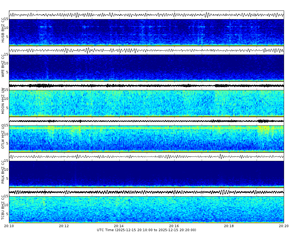Spectrogram for Three Sisters at 2025/12/15 20:20 GMT+0