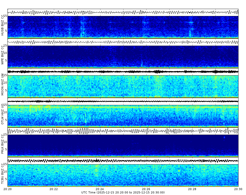 Spectrogram for Three Sisters at 2025/12/15 20:30 GMT+0