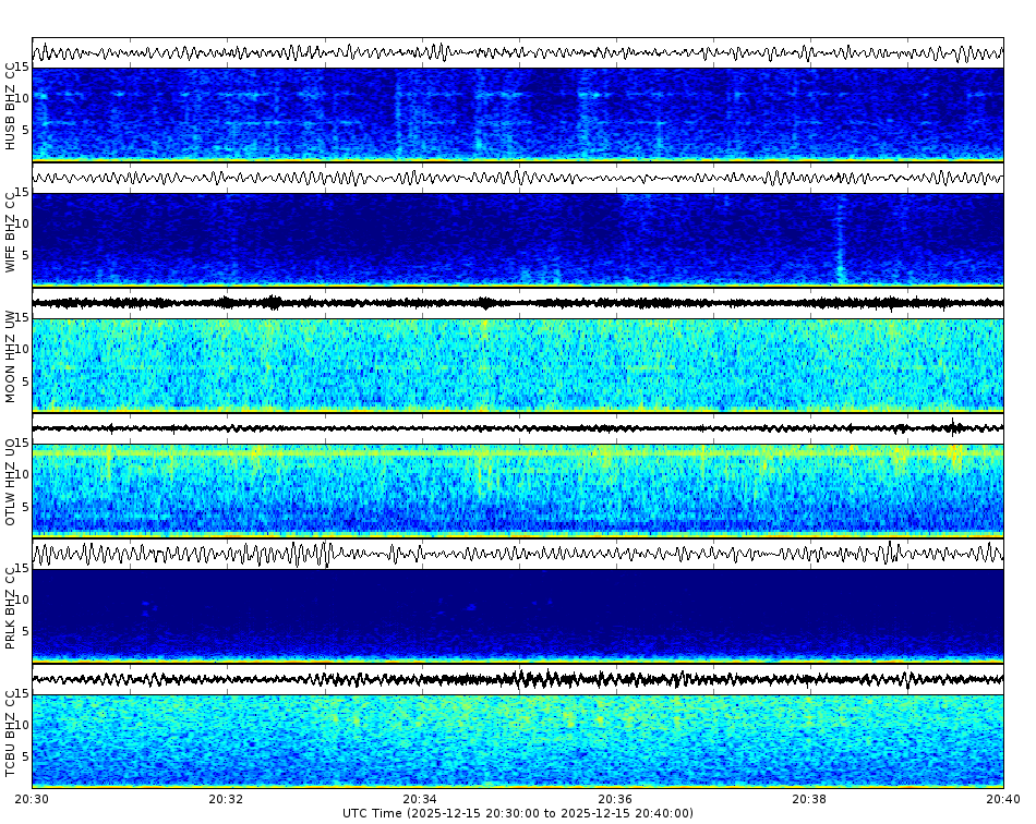 Spectrogram for Three Sisters at 2025/12/15 20:40 GMT+0