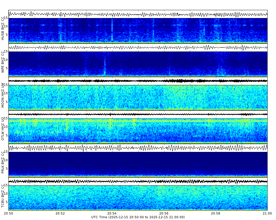 Spectrogram for Three Sisters at 2025/12/15 21:00 GMT+0