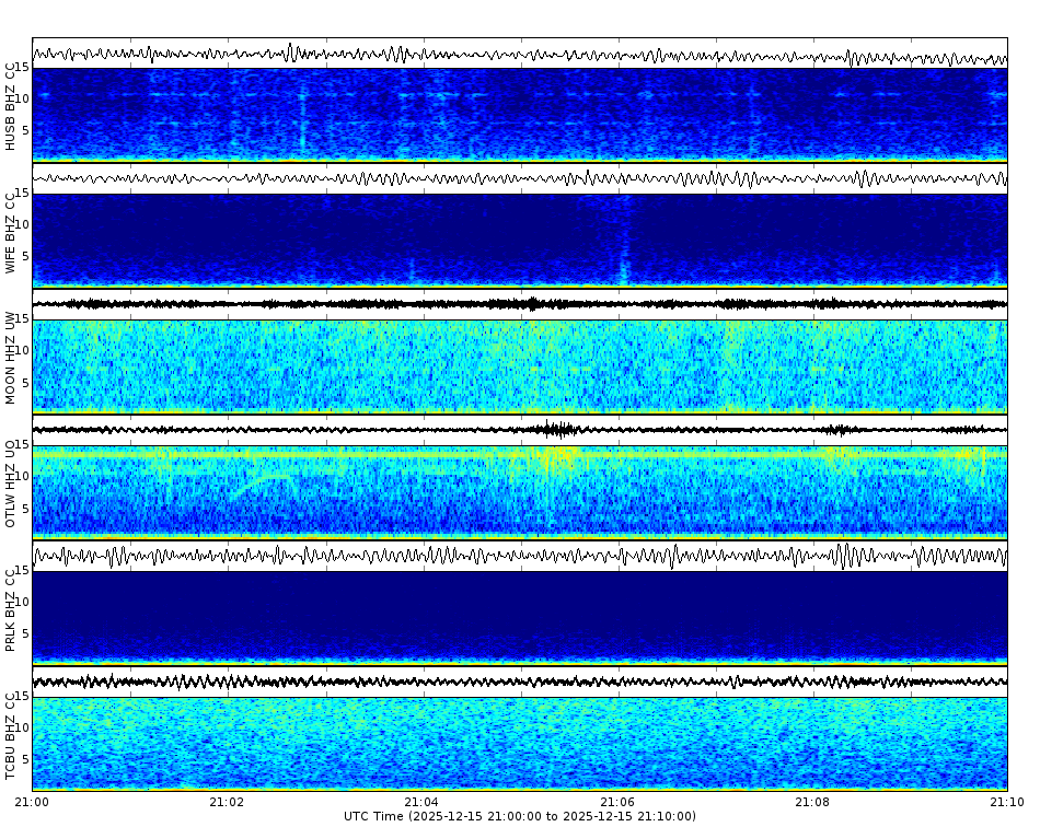 Spectrogram for Three Sisters at 2025/12/15 21:10 GMT+0