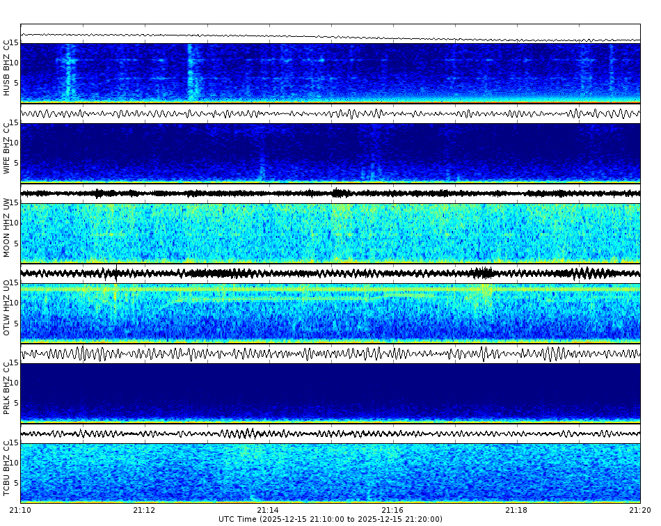 Spectrogram for Three Sisters at 2025/12/15 21:20 GMT+0