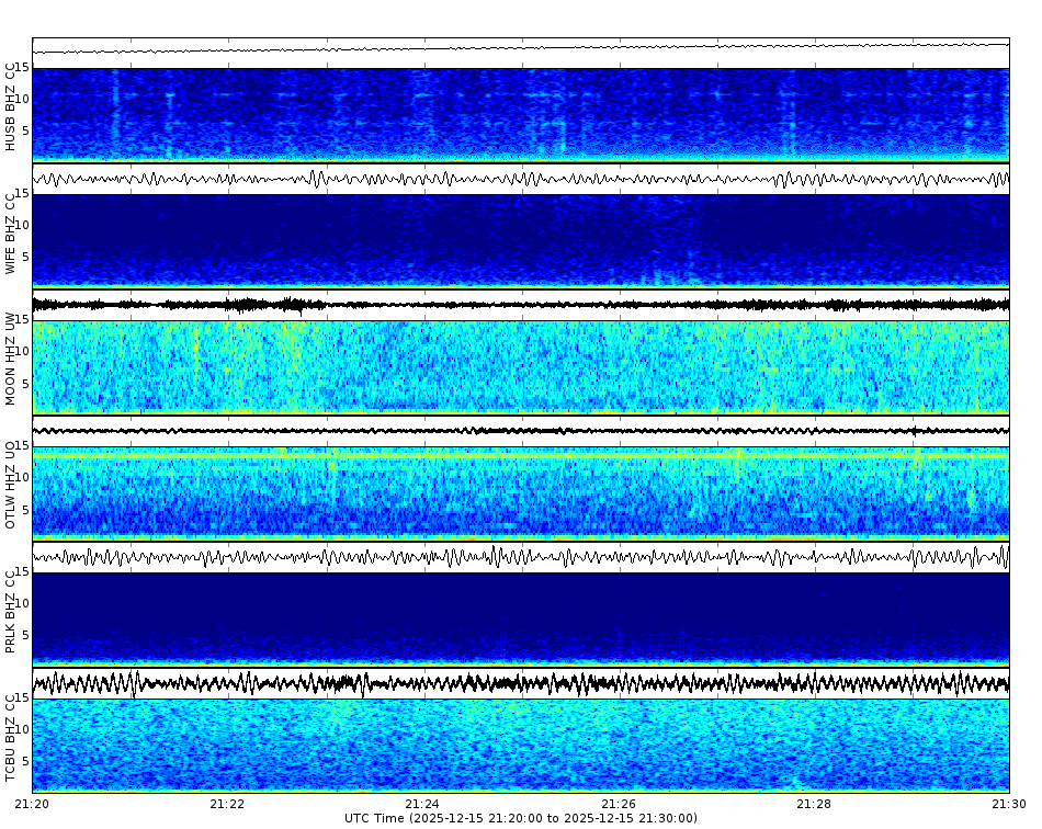 Spectrogram for Three Sisters at 2025/12/15 21:30 GMT+0