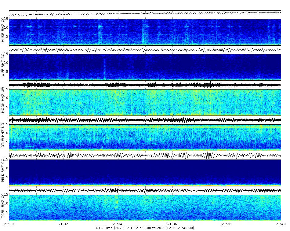 Spectrogram for Three Sisters at 2025/12/15 21:40 GMT+0