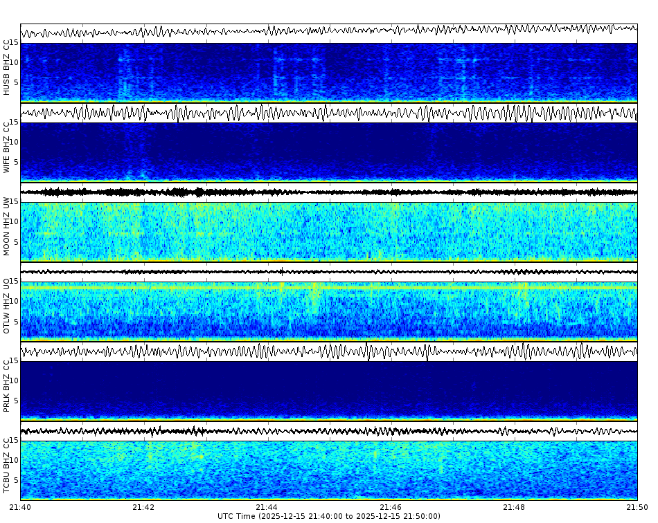 Spectrogram for Three Sisters at 2025/12/15 21:50 GMT+0