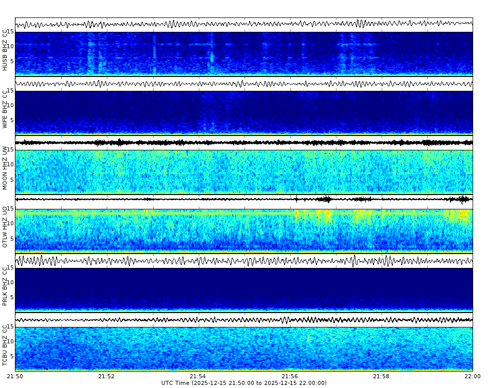 Spectrogram for Three Sisters at 2025/12/15 22:00 GMT+0