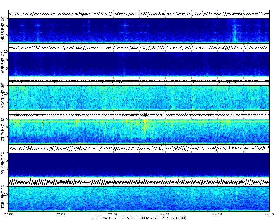 Spectrogram for Three Sisters at 2025/12/15 22:10 GMT+0