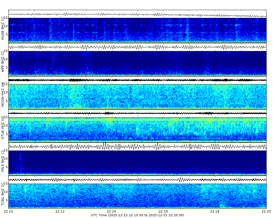 Spectrogram for Three Sisters at 2025/12/15 22:20 GMT+0