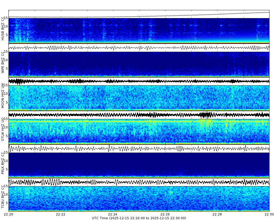 Spectrogram for Three Sisters at 2025/12/15 22:30 GMT+0