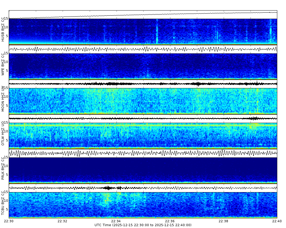 Spectrogram for Three Sisters at 2025/12/15 22:40 GMT+0