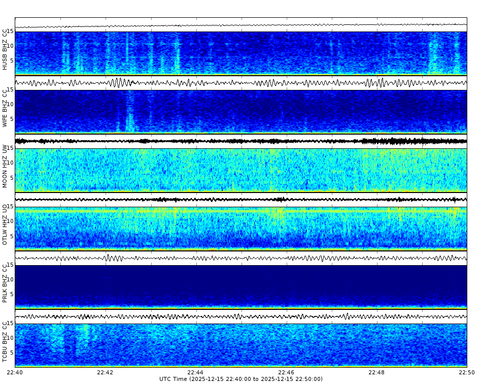 Spectrogram for Three Sisters at 2025/12/15 22:50 GMT+0