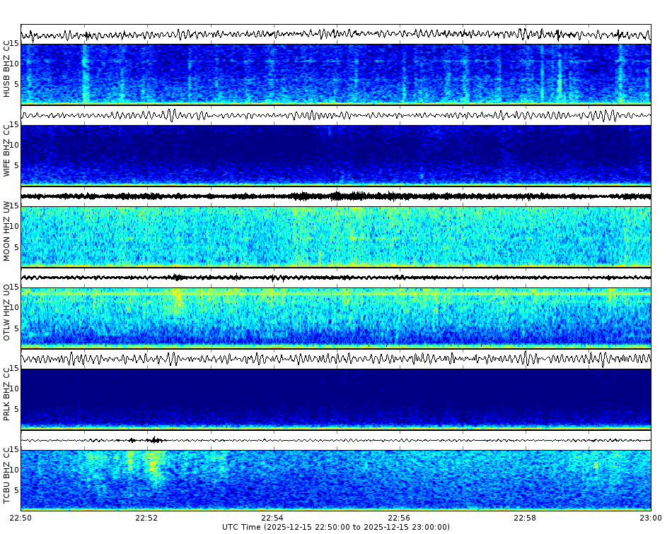 Spectrogram for Three Sisters at 2025/12/15 23:00 GMT+0