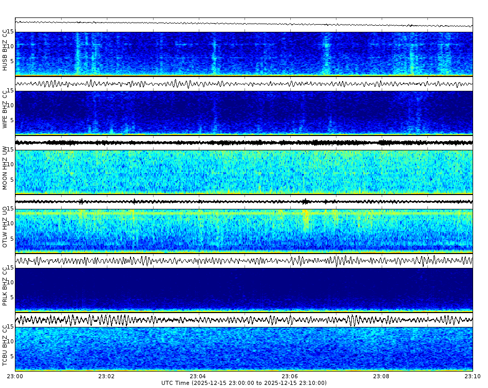 Spectrogram for Three Sisters at 2025/12/15 23:10 GMT+0