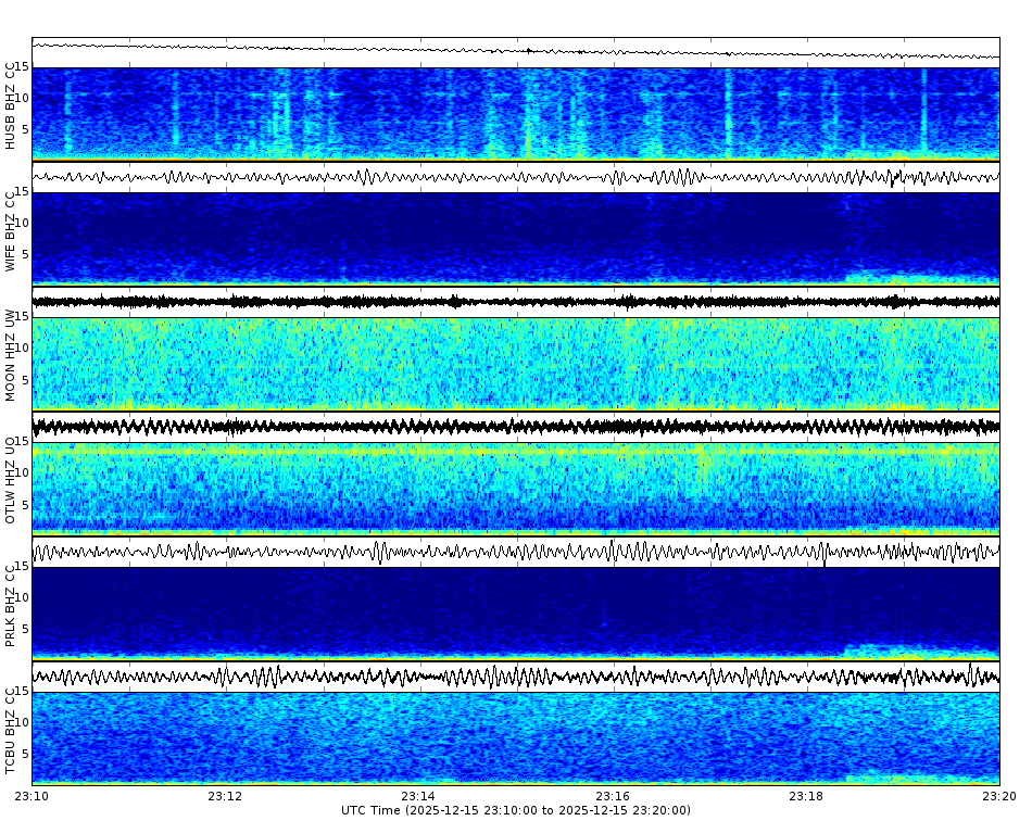 Spectrogram for Three Sisters at 2025/12/15 23:20 GMT+0
