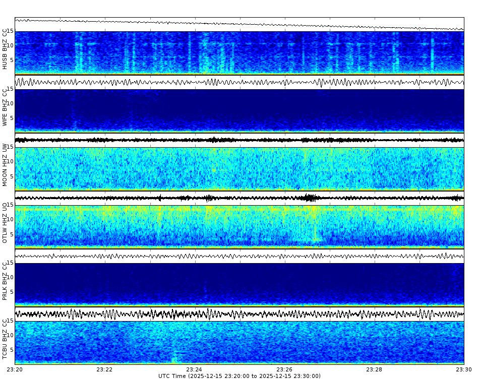 Spectrogram for Three Sisters at 2025/12/15 23:30 GMT+0