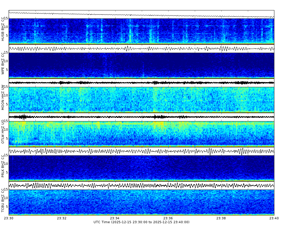Spectrogram for Three Sisters at 2025/12/15 23:40 GMT+0