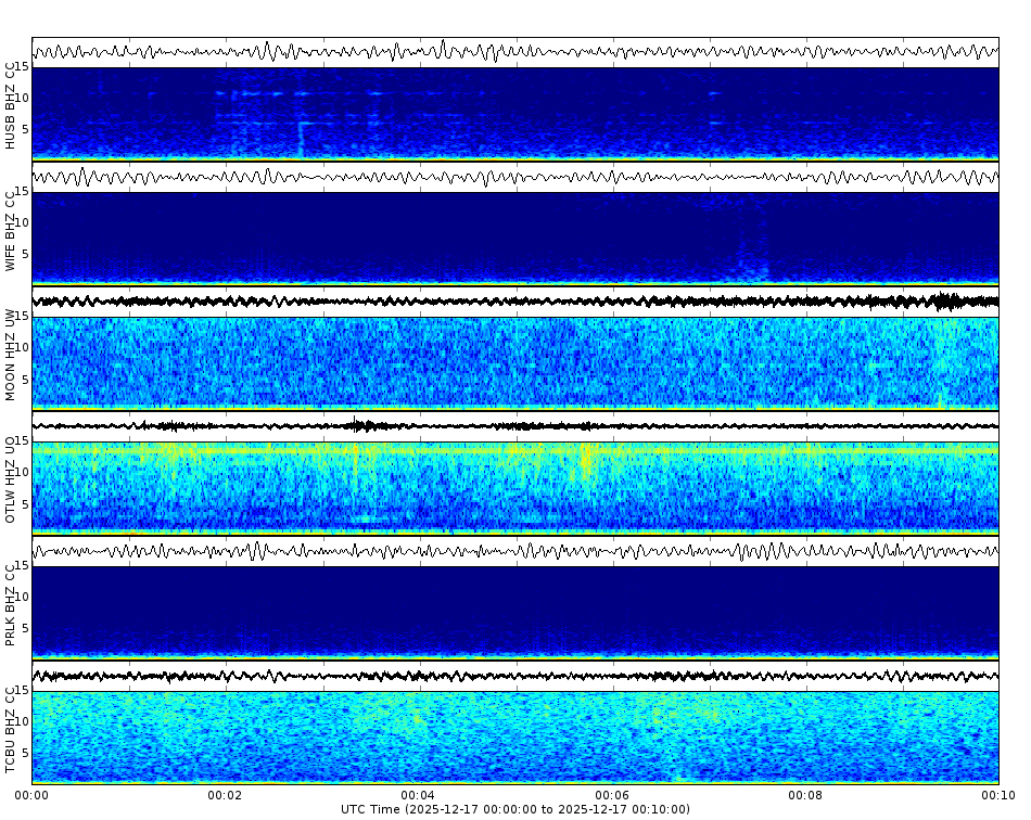 Spectrogram for Three Sisters at 2025/12/17 00:10 GMT+0