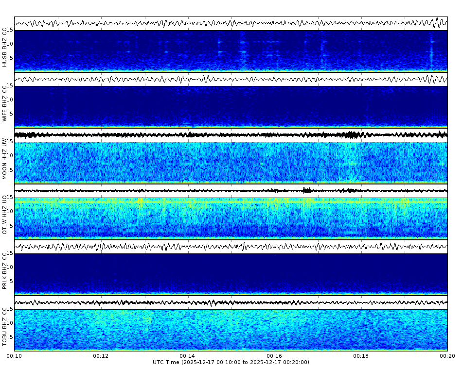 Spectrogram for Three Sisters at 2025/12/17 00:20 GMT+0